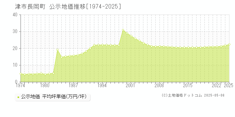 長岡町(津市)の公示地価推移グラフ(坪単価)[1974-2025年]