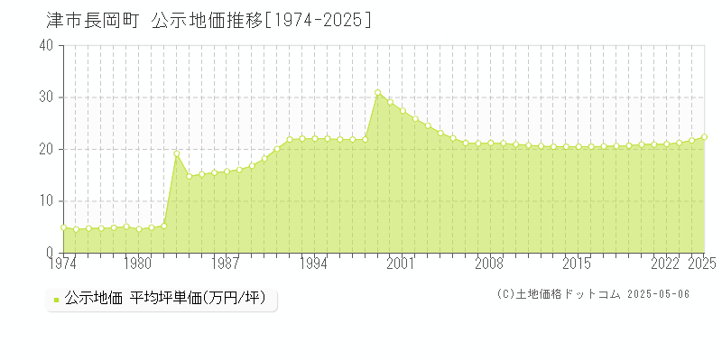 津市長岡町の地価公示推移グラフ 