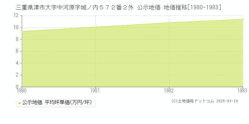 三重県津市大字中河原字城ノ内５７２番２外 公示地価 地価推移[1980-1983]