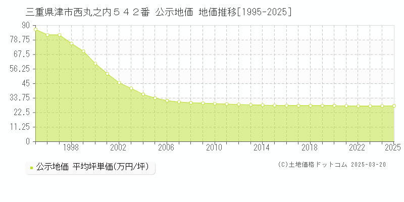 三重県津市西丸之内５４２番 公示地価 地価推移[1995-2025]