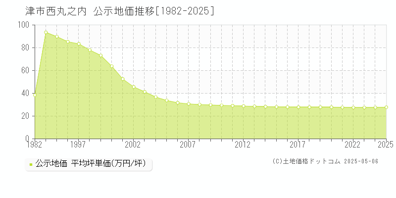 西丸之内(津市)の公示地価推移グラフ(坪単価)[1982-2025年]