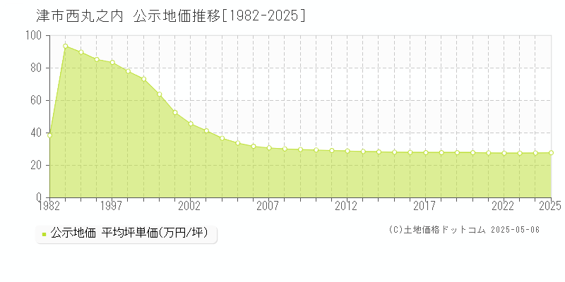 津市西丸之内の地価公示推移グラフ 