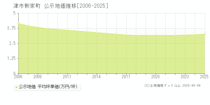 新家町(津市)の公示地価推移グラフ(坪単価)[2006-2025年]