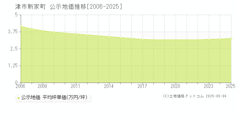 津市新家町の地価公示推移グラフ 