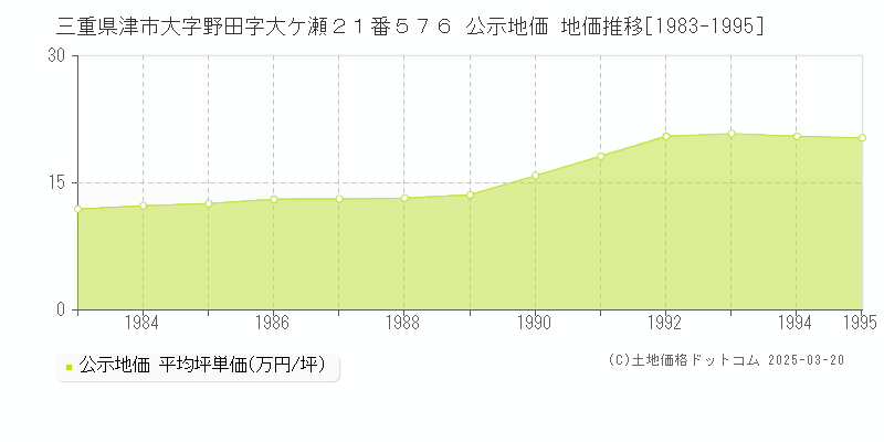 三重県津市大字野田字大ケ瀬２１番５７６ 公示地価 地価推移[1983-1995]