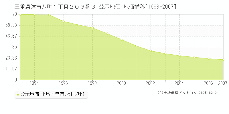 三重県津市八町１丁目２０３番３ 公示地価 地価推移[1993-2007]