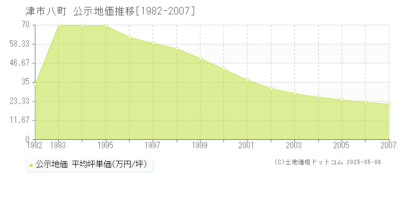 八町(津市)の公示地価推移グラフ(坪単価)[1982-2007年]