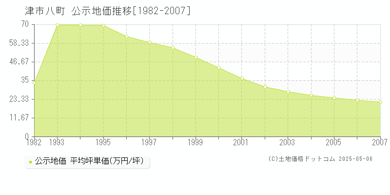 津市八町の地価公示推移グラフ 