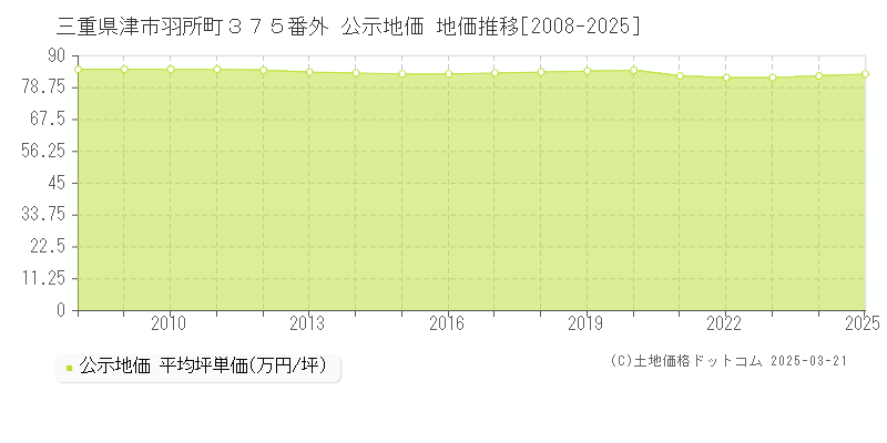 三重県津市羽所町３７５番外 公示地価 地価推移[2008-2025]