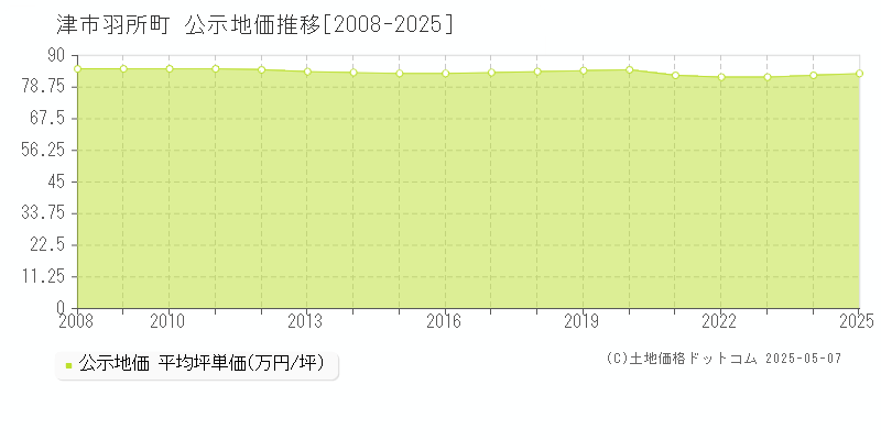 羽所町(津市)の公示地価推移グラフ(坪単価)[2008-2025年]