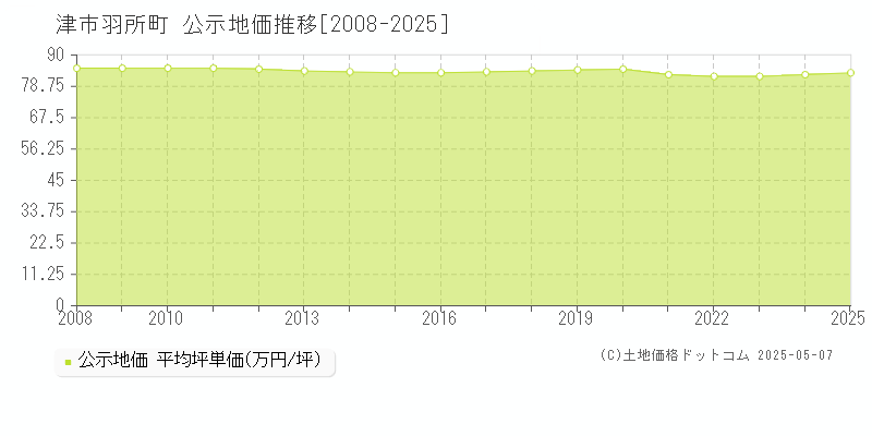 津市羽所町の地価公示推移グラフ 