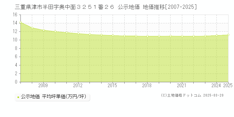 三重県津市半田字奥中面３２５１番２６ 公示地価 地価推移[2007-2025]