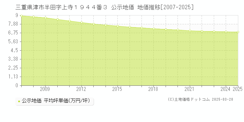 三重県津市半田字上寺１９４４番３ 公示地価 地価推移[2007-2025]