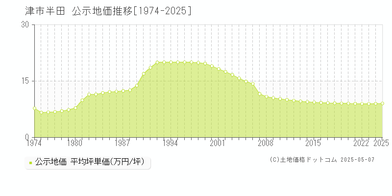 半田(津市)の公示地価推移グラフ(坪単価)[1974-2025年]
