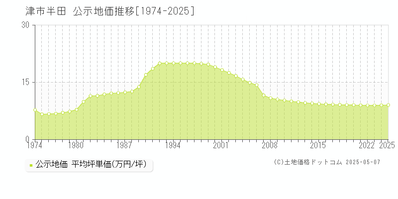 津市半田の地価公示推移グラフ 