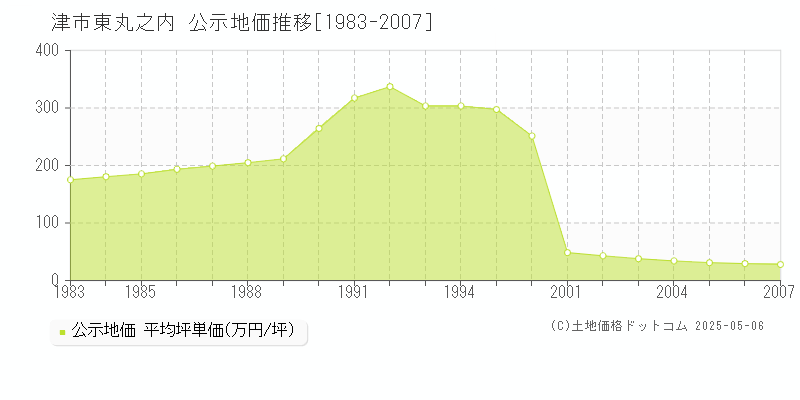 東丸之内(津市)の公示地価推移グラフ(坪単価)[1983-2007年]