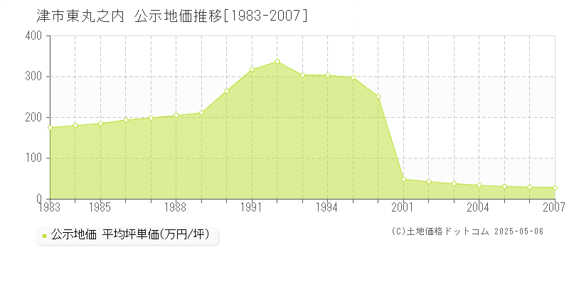 津市東丸之内の地価公示推移グラフ 