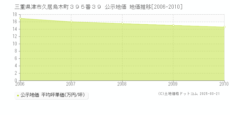 三重県津市久居烏木町３９５番３９ 公示地価 地価推移[2006-2010]