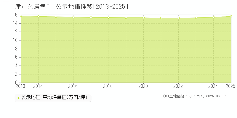 久居幸町(津市)の公示地価推移グラフ(坪単価)[2013-2025年]