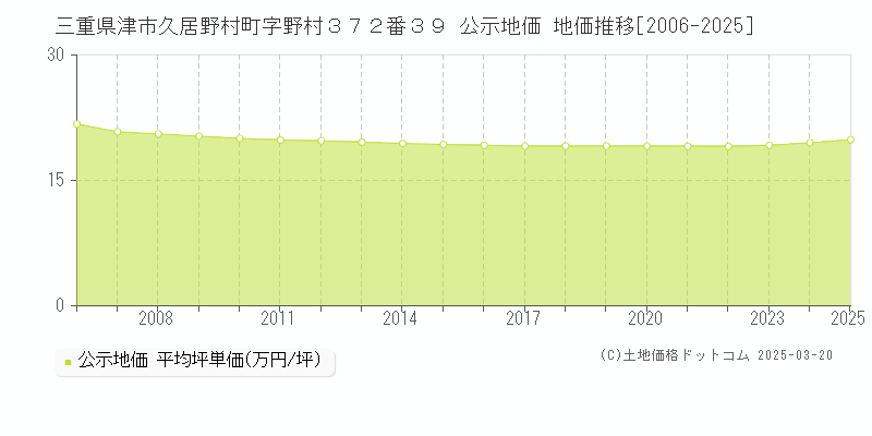 三重県津市久居野村町字野村３７２番３９ 公示地価 地価推移[2006-2025]