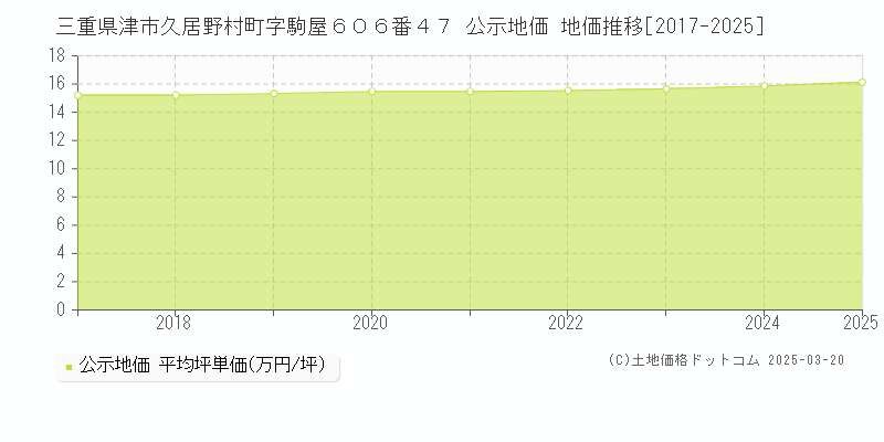 三重県津市久居野村町字駒屋６０６番４７ 公示地価 地価推移[2017-2025]
