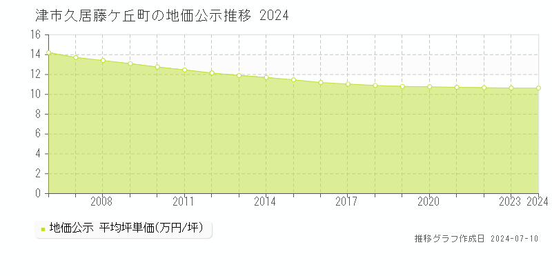 津市久居藤ケ丘町の地価公示推移グラフ 