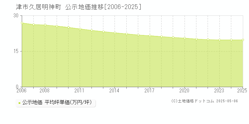 久居明神町(津市)の公示地価推移グラフ(坪単価)[2006-2025年]