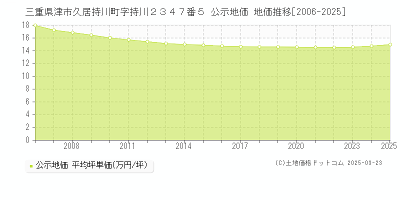 三重県津市久居持川町字持川２３４７番５ 公示地価 地価推移[2006-2025]