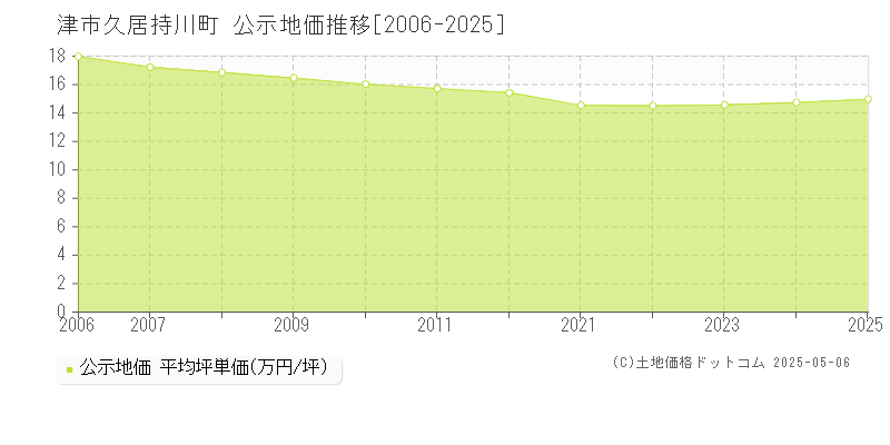 久居持川町(津市)の公示地価推移グラフ(坪単価)[2006-2025年]