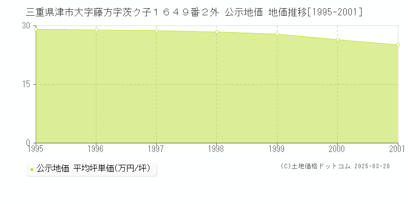 三重県津市大字藤方字茨ク子１６４９番２外 公示地価 地価推移[1995-2001]
