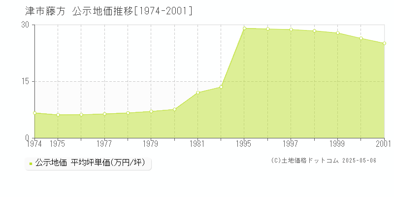 藤方(津市)の公示地価推移グラフ(坪単価)[1974-2001年]