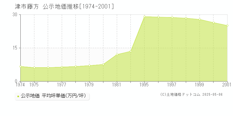 津市藤方の地価公示推移グラフ 