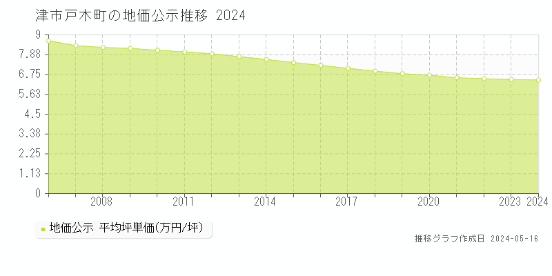 津市戸木町の地価公示推移グラフ 