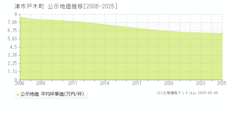 戸木町(津市)の公示地価推移グラフ(坪単価)[2006-2025年]