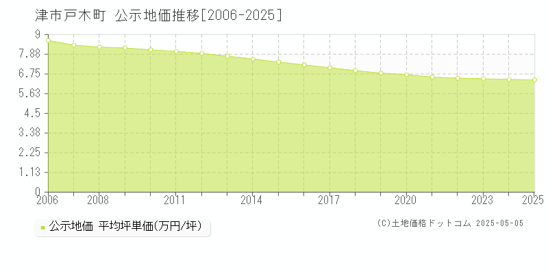 津市戸木町の地価公示推移グラフ 