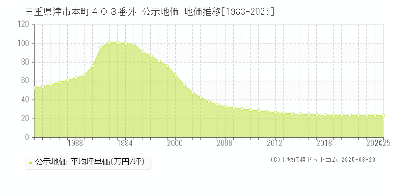 三重県津市本町４０３番外 公示地価 地価推移[1983-2025]