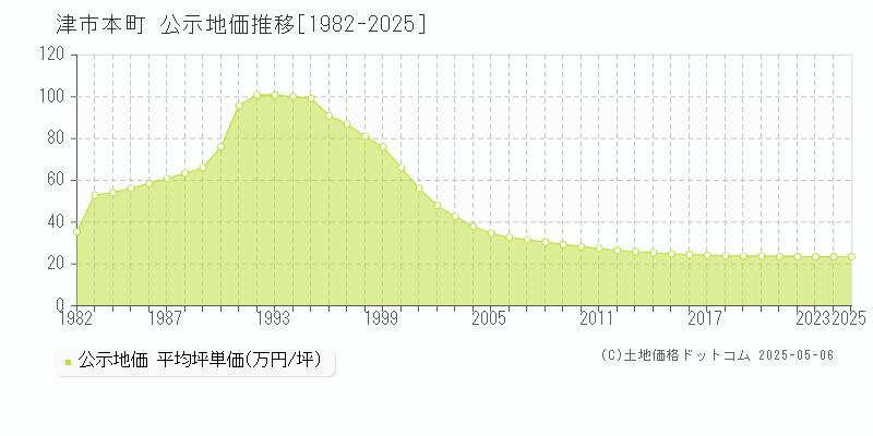 本町(津市)の公示地価推移グラフ(坪単価)[1982-2025年]