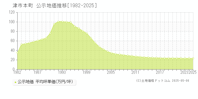 津市本町の地価公示推移グラフ 