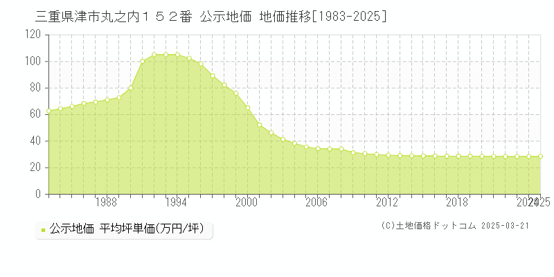 三重県津市丸之内１５２番 公示地価 地価推移[1983-2025]