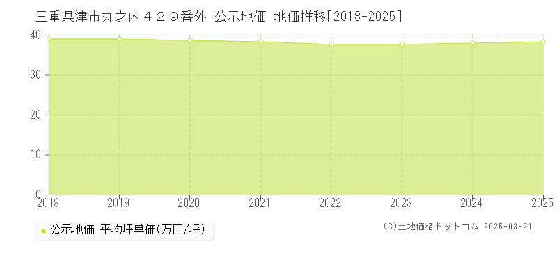 三重県津市丸之内４２９番外 公示地価 地価推移[2018-2025]
