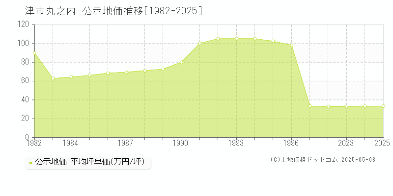 丸之内(津市)の公示地価推移グラフ(坪単価)[1982-2025年]