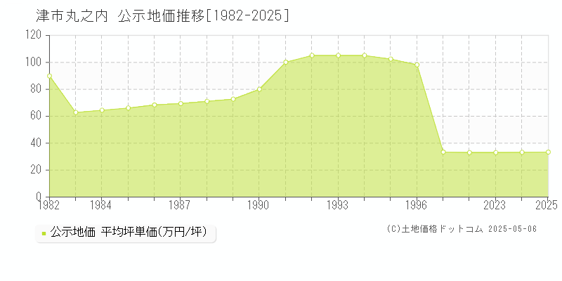 津市丸之内の地価公示推移グラフ 