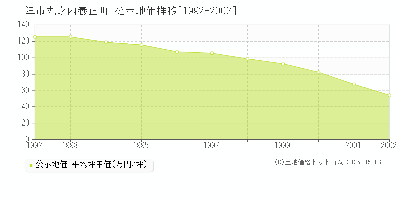 丸之内養正町(津市)の公示地価推移グラフ(坪単価)[1992-2002年]