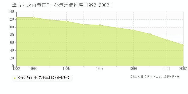 津市丸之内養正町の地価公示推移グラフ 