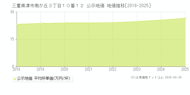 三重県津市南が丘３丁目１０番１２ 公示地価 地価推移[2018-2025]