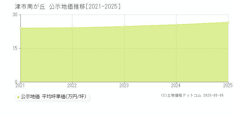 南が丘(津市)の公示地価推移グラフ(坪単価)[2021-2025年]