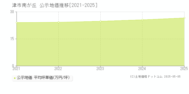 津市南が丘の地価公示推移グラフ 