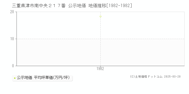 三重県津市南中央２１７番 公示地価 地価推移[1982-1982]