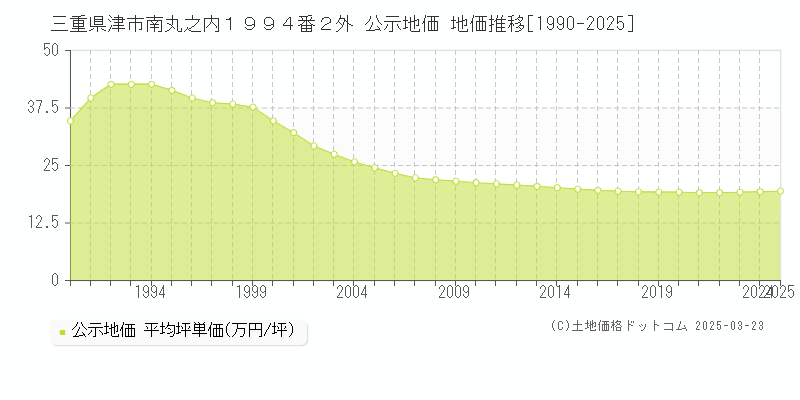 三重県津市南丸之内１９９４番２外 公示地価 地価推移[1990-2025]