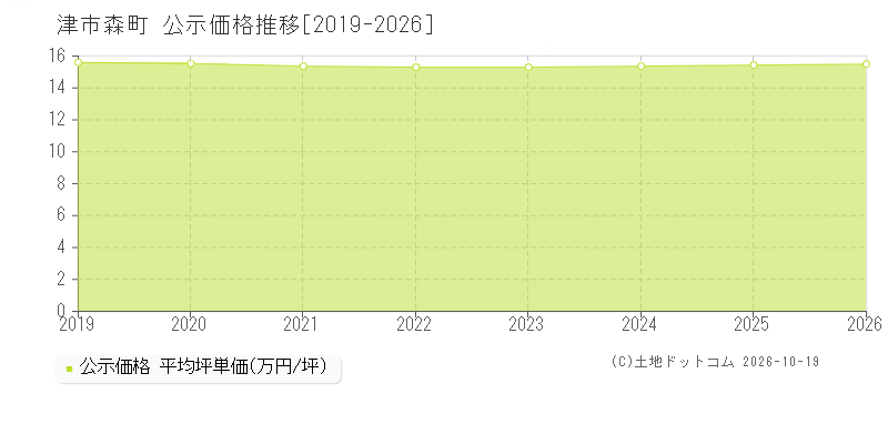 津市森町の公示価格推移グラフ(坪単価)[2019-2026年]